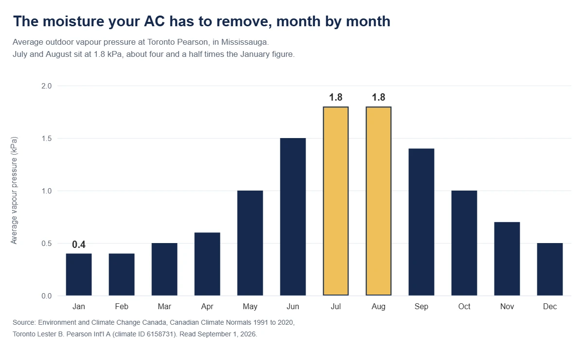 Bar chart of average outdoor vapour pressure by month at Toronto Pearson in Mississauga, showing why an AC not removing humidity struggles most in July and August at 1.8 kPa against 0.4 kPa in January