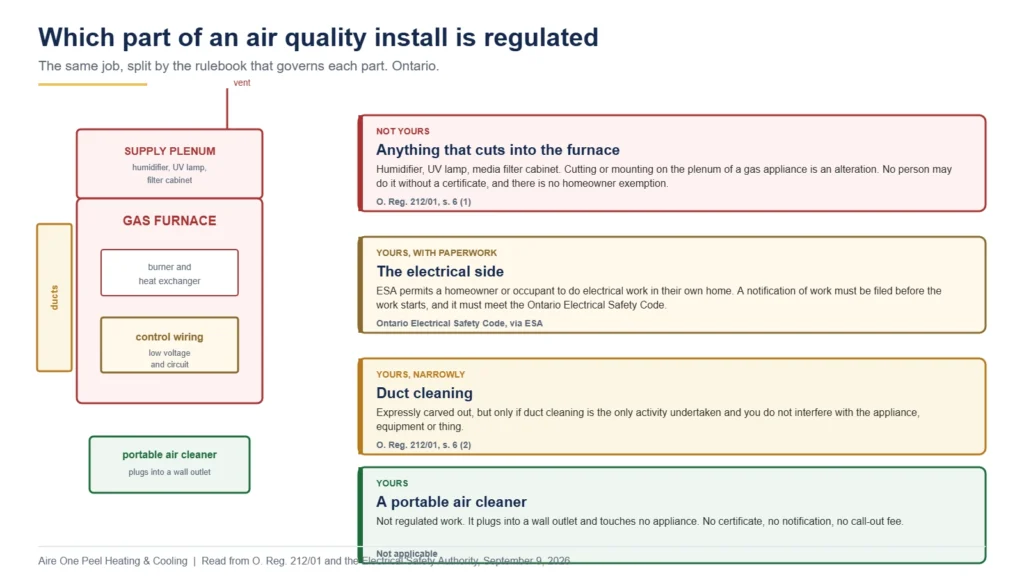 Diagram of a gas furnace showing which parts of an air quality installation a homeowner may legally touch in Ontario: the plenum and gas side are certificate holder only under O. Reg. 212/01 section 6(1), the electrical side is homeowner permitted with an ESA notification, duct cleaning is carved out at section 6(2), and a portable air cleaner at the wall outlet is unregulated