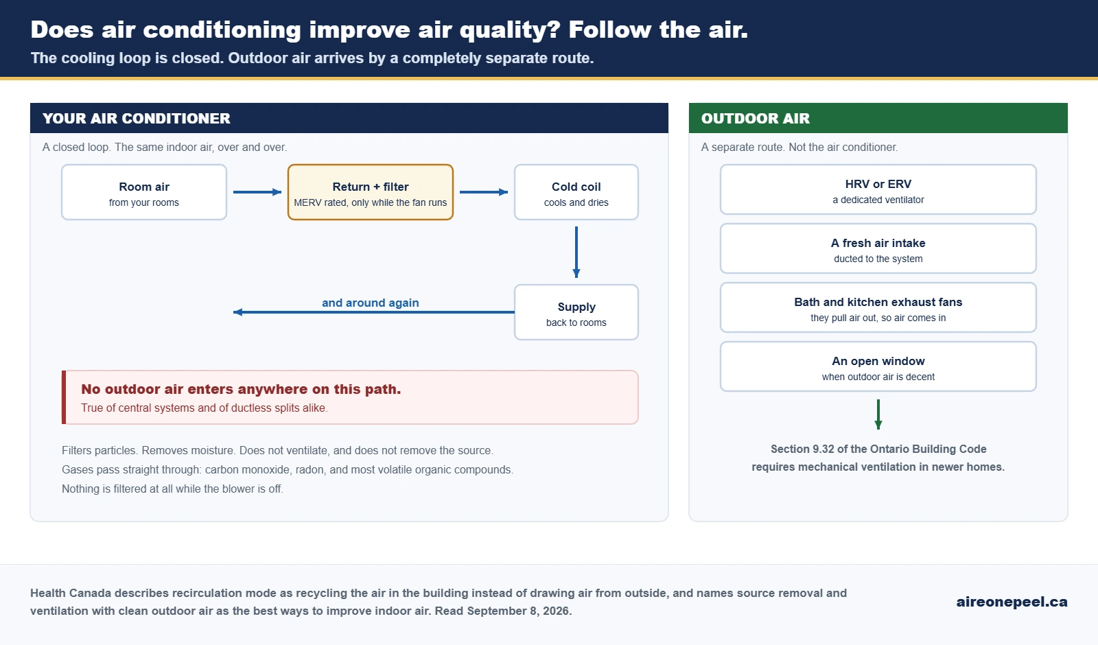 Does air conditioning improve air quality diagram showing the closed loop of a central system, room air to return to filter to cold coil to supply, with no outdoor air entering, beside a separate HRV path that does bring in outdoor air
