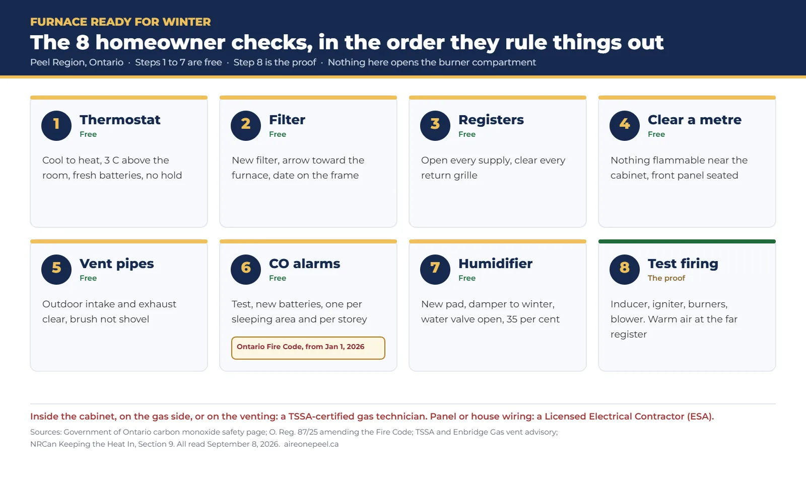 Furnace ready for winter checklist chart showing the eight homeowner checks in order: thermostat, filter, registers, clear space, vent pipes, carbon monoxide alarms, humidifier, test firing