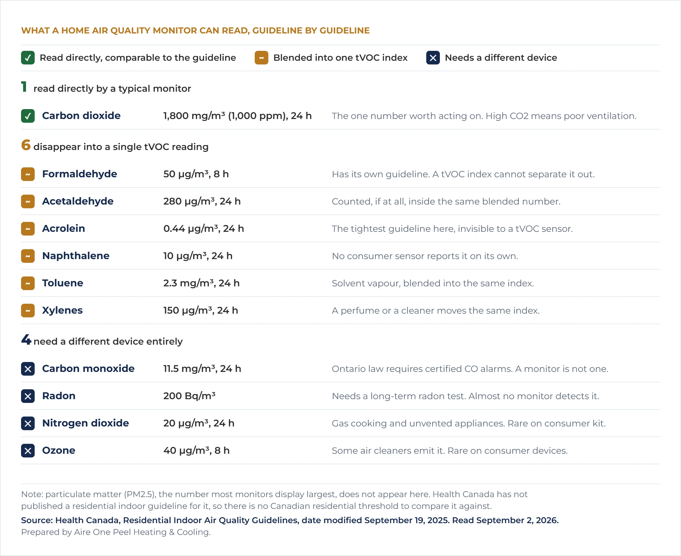 Chart comparing Health Canada's 11 residential indoor air quality guidelines with what a home air quality monitor can actually read