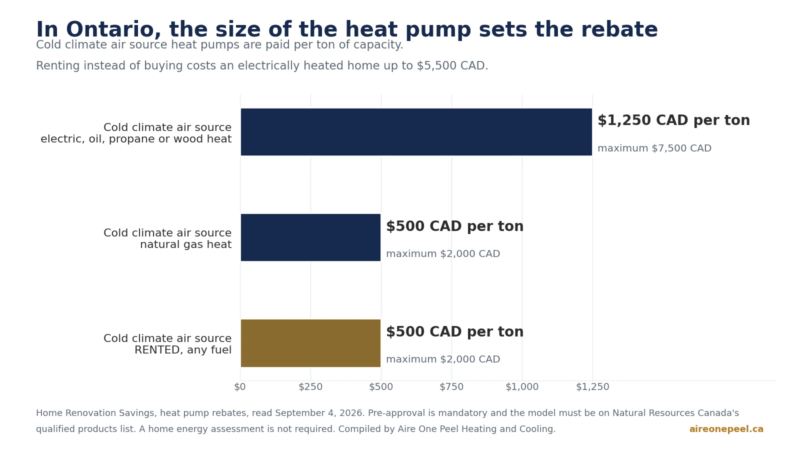Chart showing how heat pump size sets the Ontario rebate: $1,250 CAD per ton to a maximum of $7,500 CAD on electric heat, $500 CAD per ton to a maximum of $2,000 CAD on natural gas heat, and $500 CAD per ton when the heat pump for your home is rented