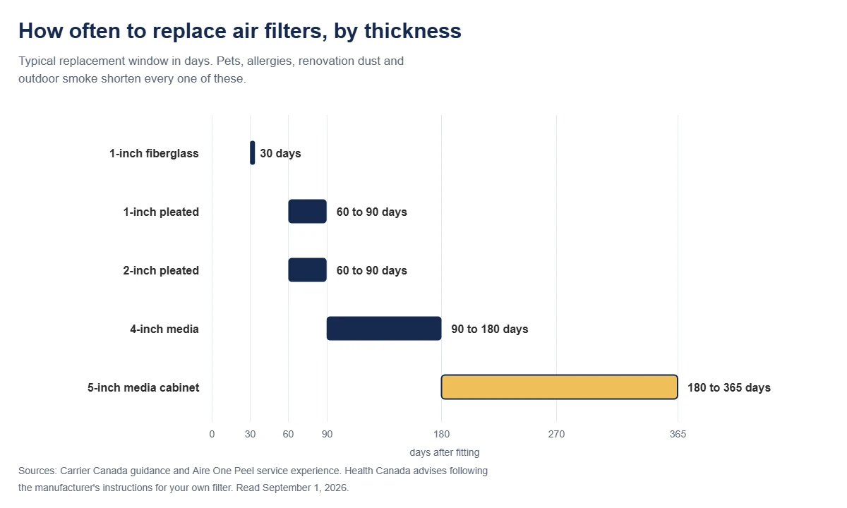 Chart showing how often to replace air filters by thickness, from 30 days for a 1-inch fiberglass panel to 6 to 12 months for a 5-inch media cabinet