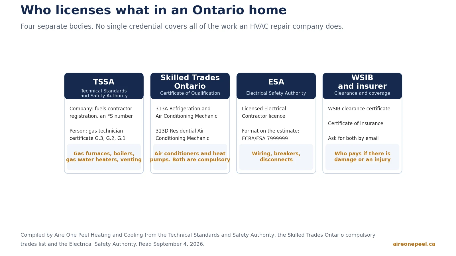 Reference chart of the credentials an HVAC repair company needs in Ontario: TSSA fuels registration and gas technician certificate, Skilled Trades Ontario 313A and 313D, an ECRA or ESA electrical contractor licence, and WSIB clearance with insurance