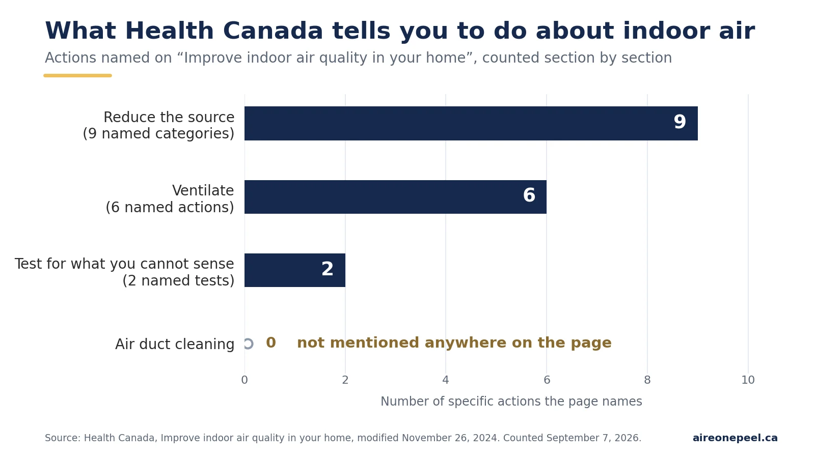 Chart of the actions Health Canada names to improve indoor air quality: 9 source categories, 6 ventilation actions, 2 tests, and zero mentions of air duct cleaning