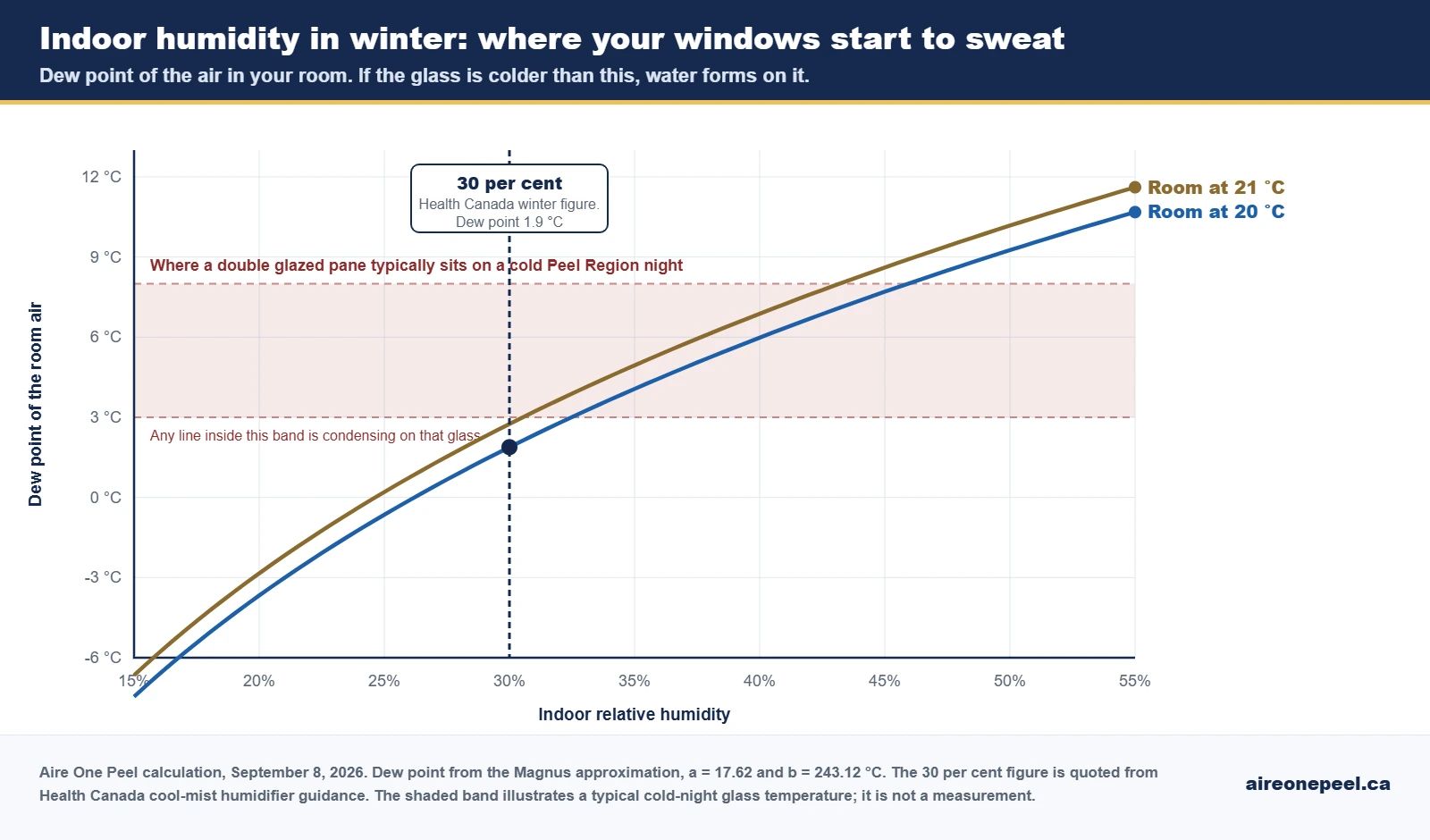 Indoor humidity in winter chart plotting dew point against indoor relative humidity at 20 and 21 degrees Celsius, with the 30 per cent winter target marked and the band where a double glazed window condenses