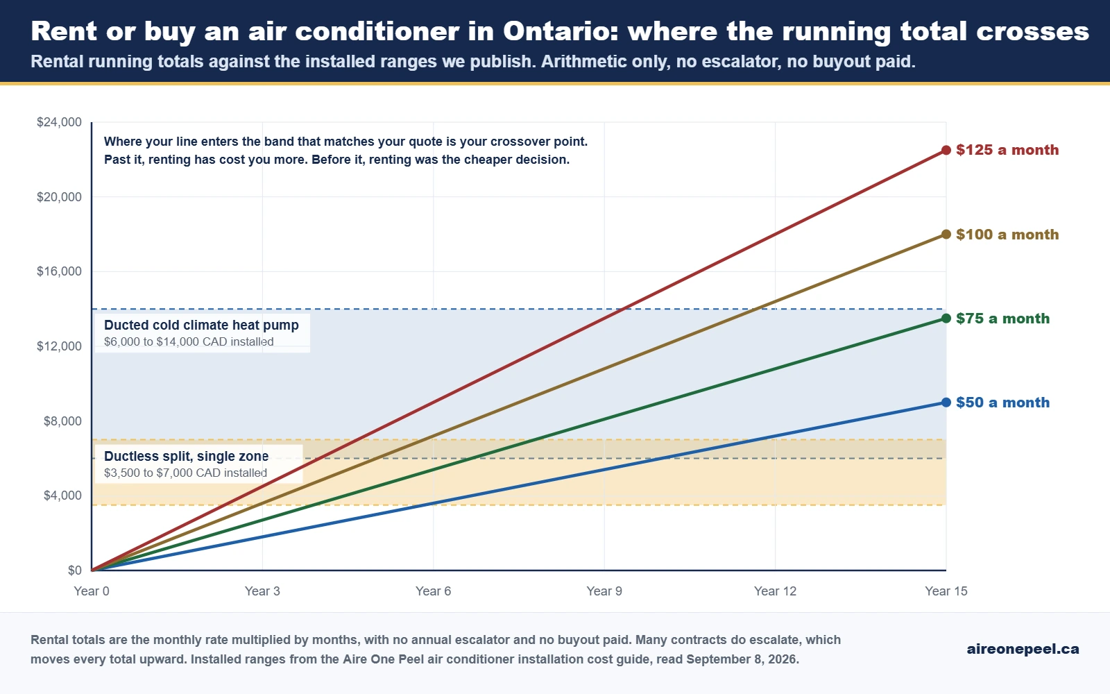 Rent or buy an air conditioner in Ontario chart plotting rental running totals at 50, 75, 100 and 125 dollars a month over fifteen years against the installed ranges for a single zone ductless split and a ducted cold climate heat pump