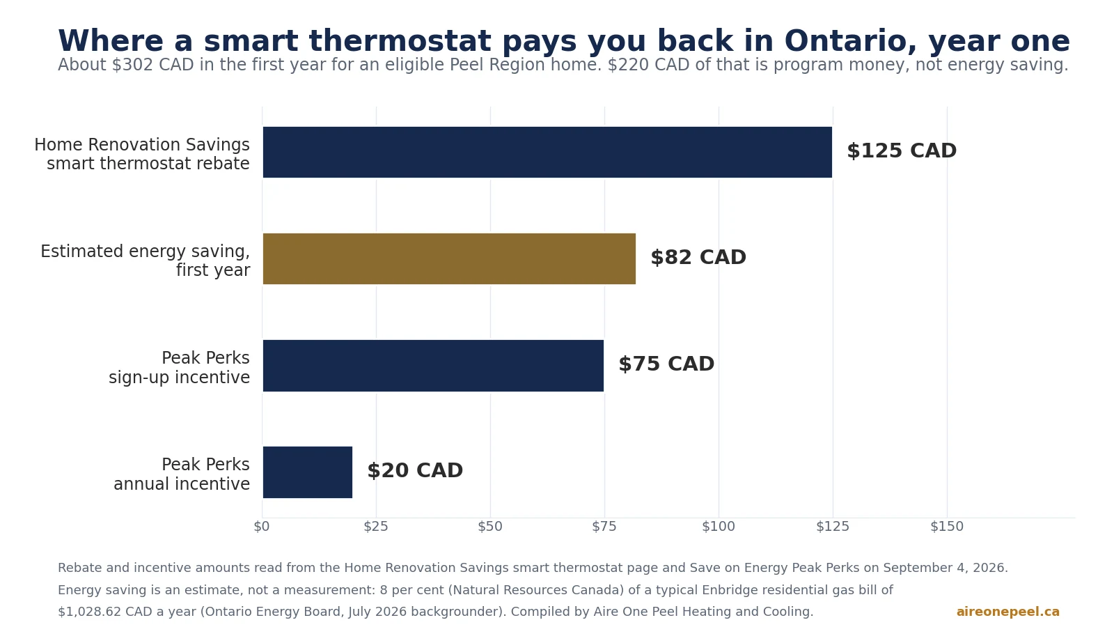 Chart showing smart thermostat year one payback in Ontario: $125 CAD Home Renovation Savings rebate, $82 CAD estimated energy saving, $75 CAD Peak Perks sign-up and $20 CAD Peak Perks annual incentive